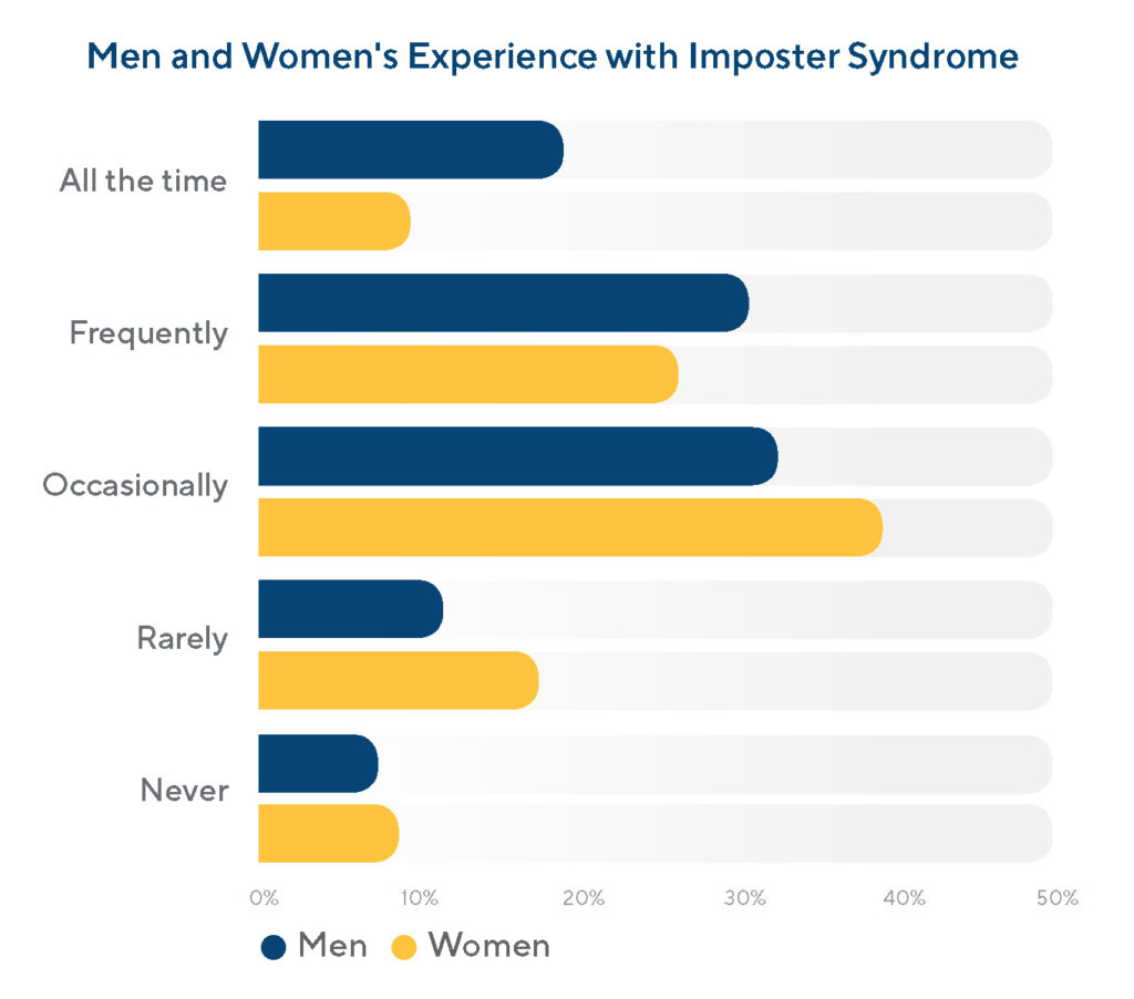 imposter syndrome experience of women and men in product management gender diversity