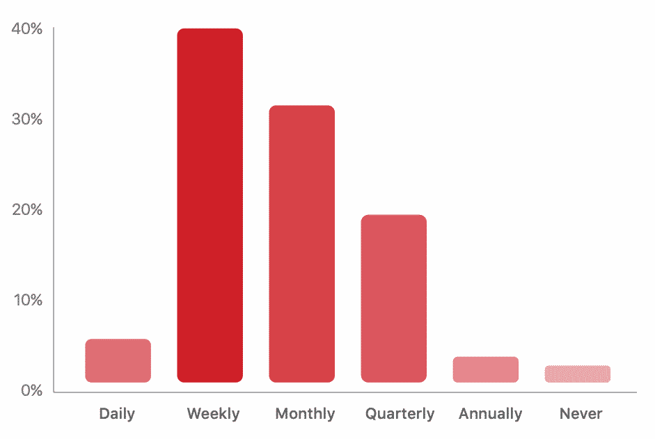 Chart results of how often do you re-prioritize your product backlog?