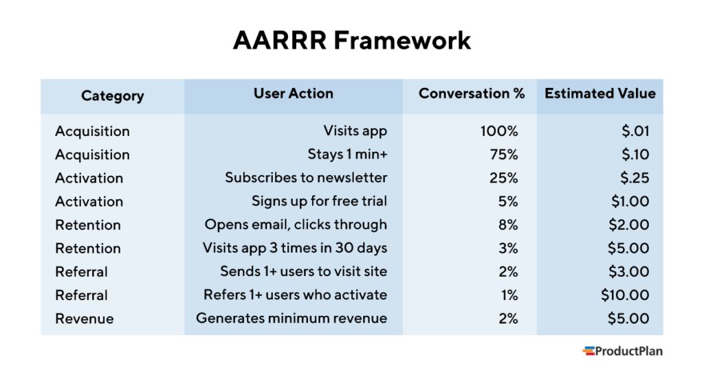 AARRR Pirate Metrics Framework 