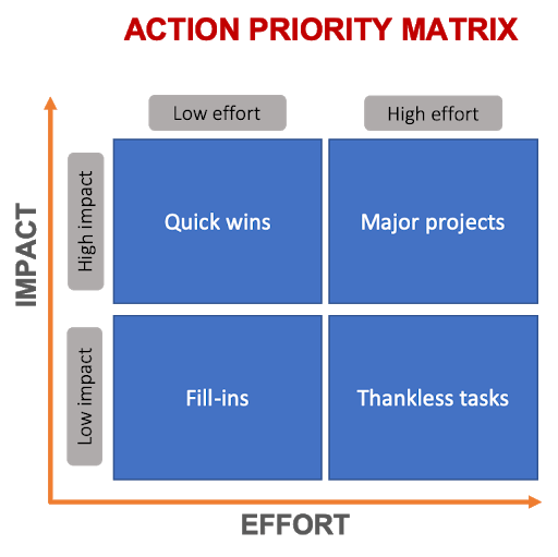 Action Priority Matrix Explanation Graphic