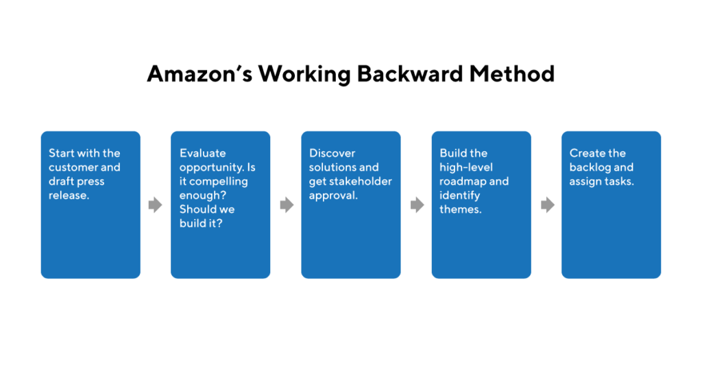 Amazon Working Backwards Method Explanation Graphic