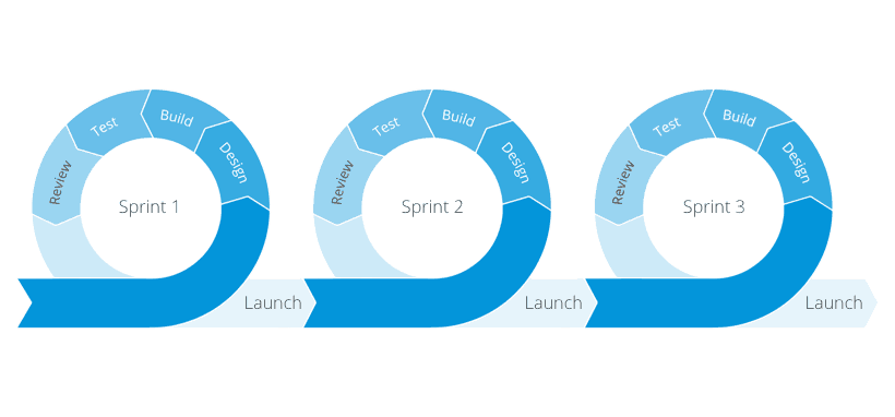 Agile Sprint Process Graphic by Dzone.com