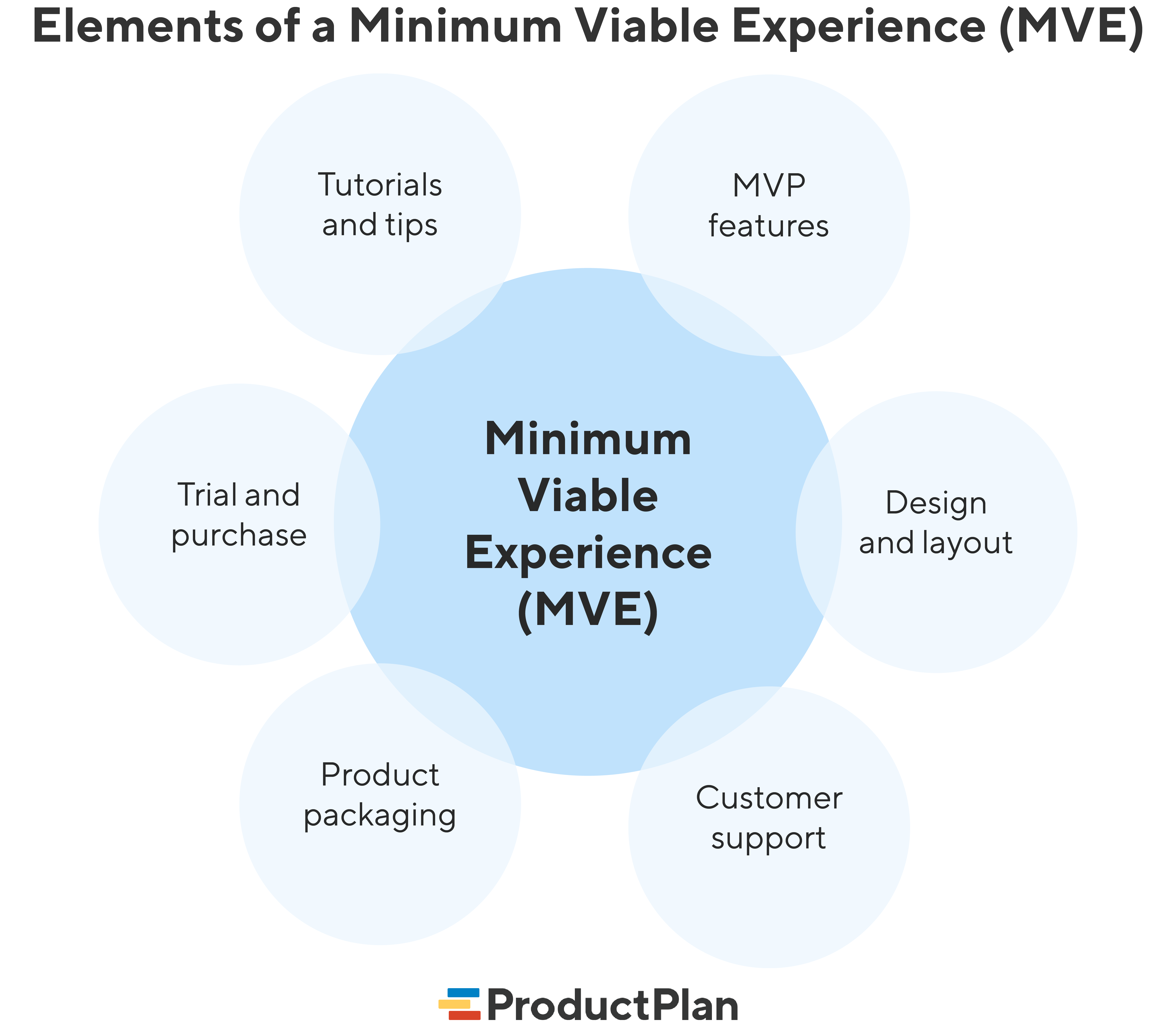 Elements of a Minimal Viable Experience | ProductPlan