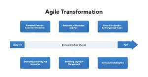 Agile Transformation Journey Explanation Graphic