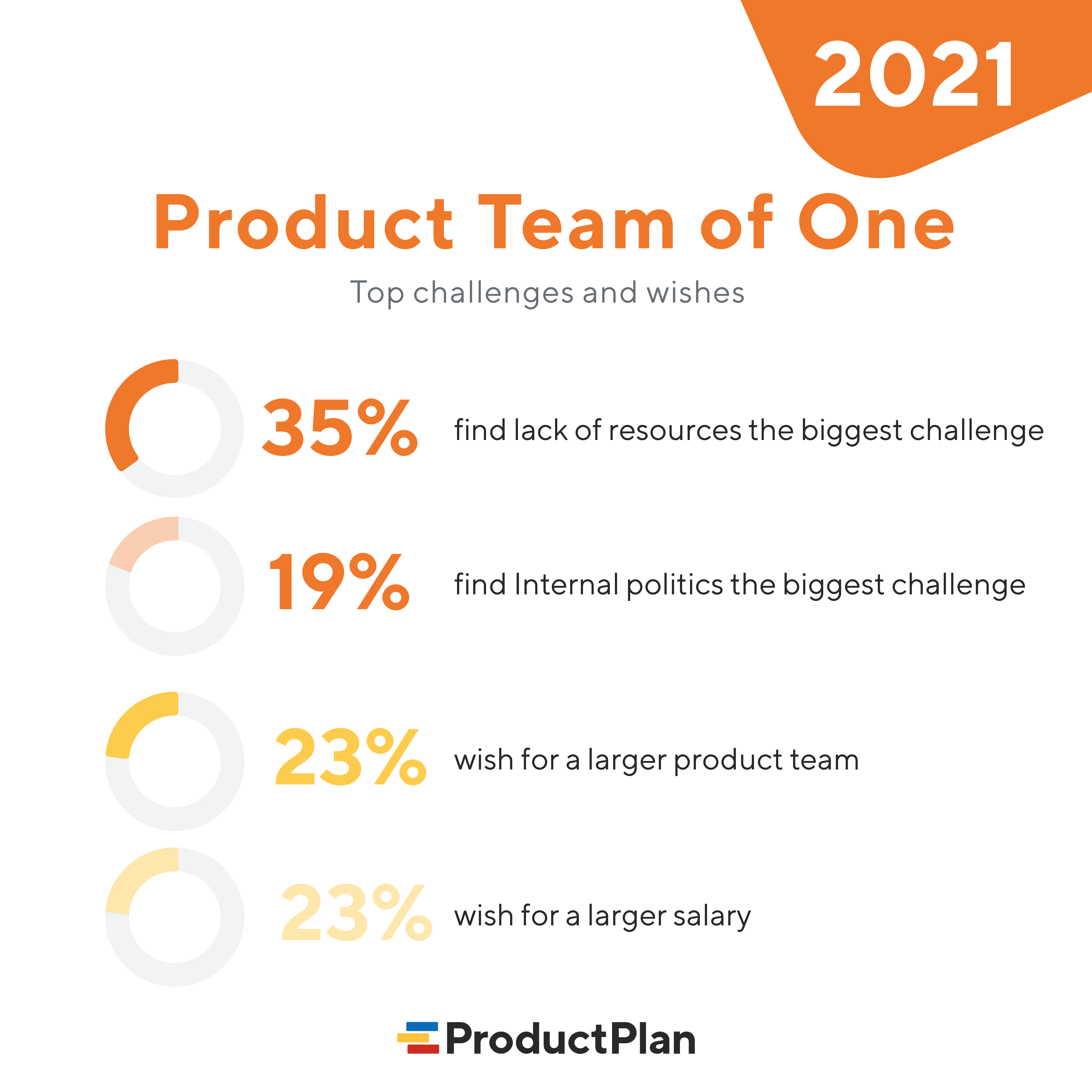 Product team of one challenges and wishes | ProductPlan